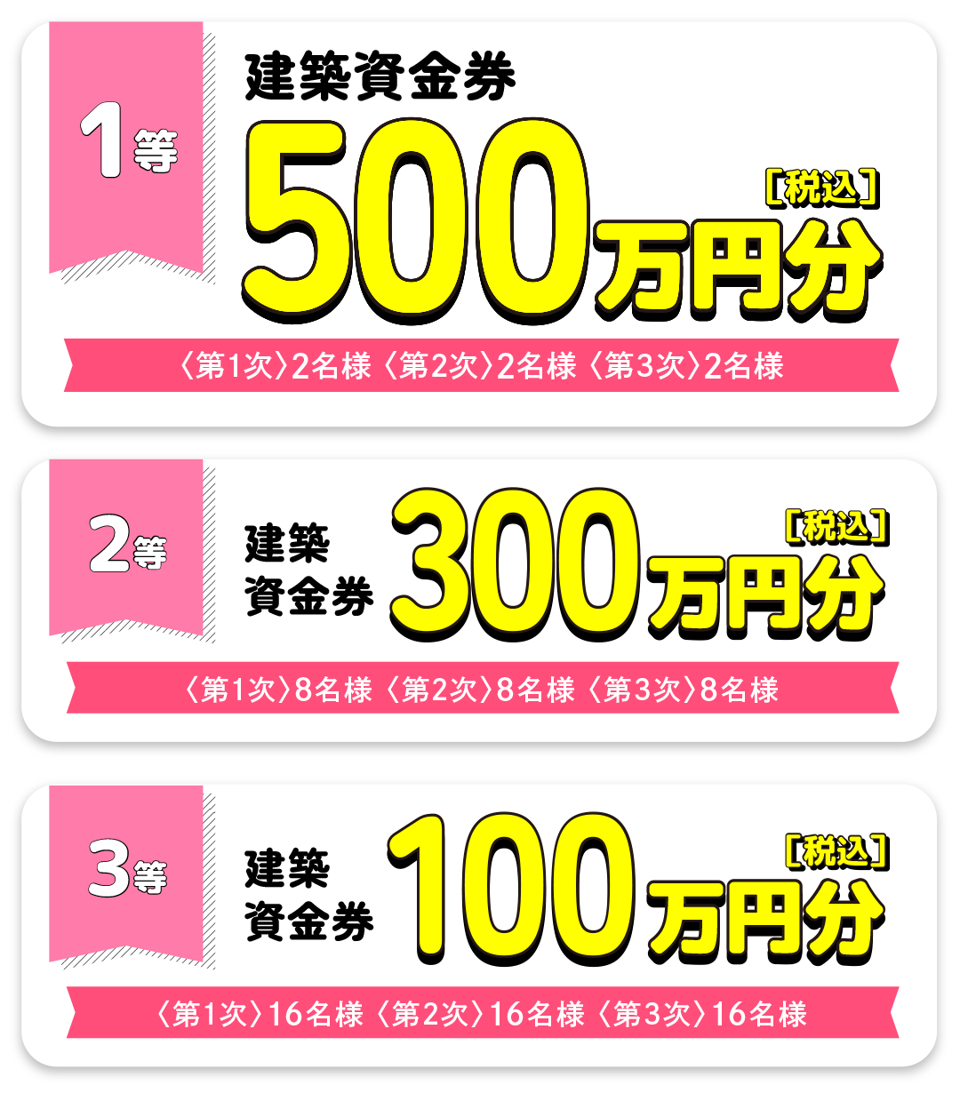 建築資金券プレゼント1等500万円分【税込】×2名様×3回、2等300万円分【税込】×8名様×3回、3等100万円分【税込】×16名様×3回